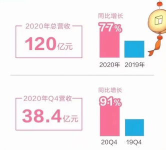 B站晒2020全年财报：游戏营收48亿同比增长34% 游戏