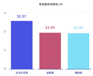 休闲游戏买量数据揭秘：美国CPI破6.5美元 第30日