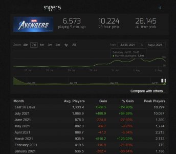 《漫威复仇者联盟》免费周末 Steam在线人数回暖