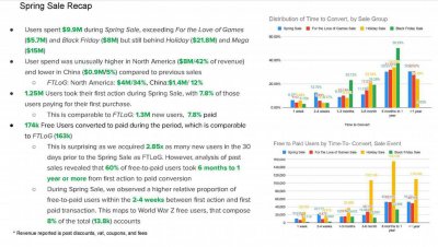 Epic：《GTA V》限免期间吸引了超过700万玩家