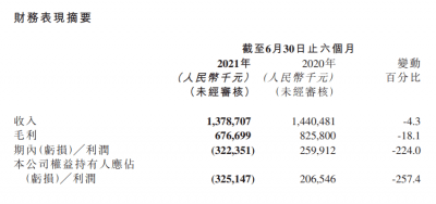 研发人员平均年薪超70万元，上半年亏了3个亿的