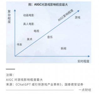 游戏革命2023：AIGC拯救游戏厂商