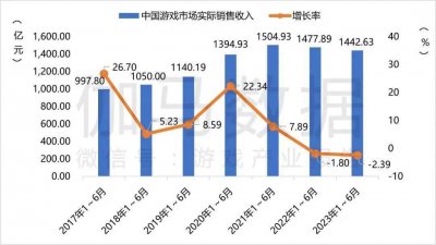 2023年上半年国内游戏市场收入超1442亿元 市场回