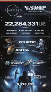 人气爆棚！《星空》玩家数破1300万 玩家平均时长