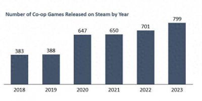 一份新报告显示 2023年Steam合作游戏表现创造新记