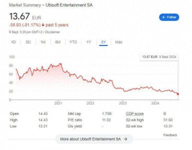 育碧日子不好过！股价过去5年暴跌超80% 已是十年