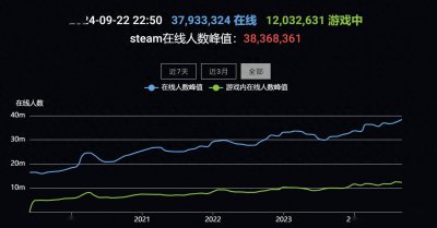 Steam在线人数创新高 超3836万+玩家在线，其中有你