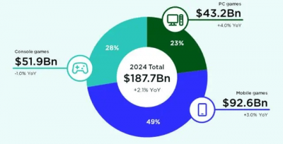 PC或成2024增速最快游戏平台 一主流海外市场规模